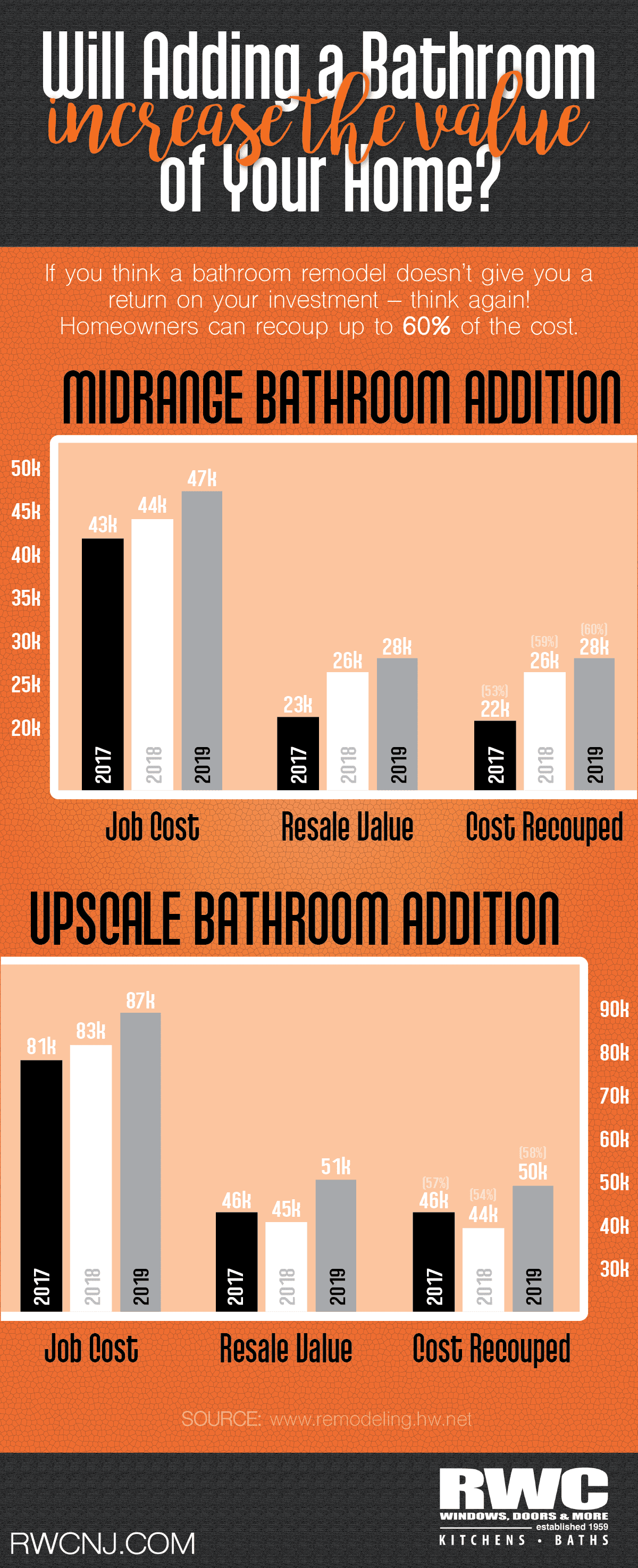 Does Adding A Bathroom Increase My Home s Value RWC